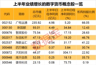 “老百姓”行情火热，这些个股批量上涨！机构扎堆持有的数字货币绩优股出炉