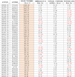2024年上市券商资管业务“加量不加价”，资管子公司整体经营承压