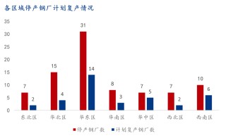 9月螺纹钢生产企业复产情况统计及解读