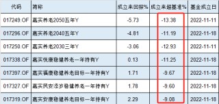 嘉实基金7只个人养老金产品3只亏损，最高亏5.73%！全部跑输业绩基准，最高两年跑输13.38%