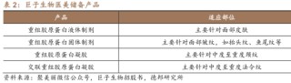 重组胶原蛋白龙头锦波生物业绩高增背后，正面临三重挑战