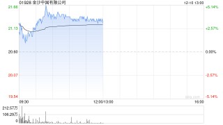 博彩股早盘多数上涨 金沙中国涨近4%银河娱乐涨超2%