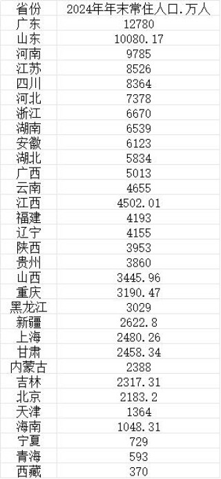 31省份人口数据：10省份生娃贡献近六成，11省份人口自然正增长