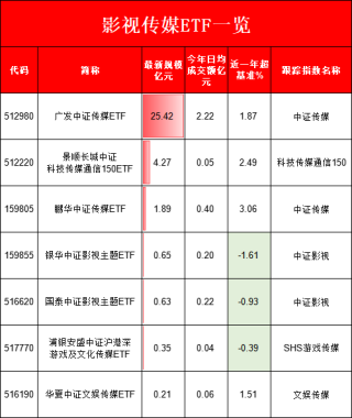 影视板块再爆发！8只ETF买哪个？广发传媒ETF规模25.4亿领先，银华影视ETF近一年跑输基准1.6%（附名单）