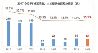 拟适度减少美国电影引进背后，好莱坞魅力褪色已久
