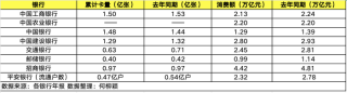 信用卡拐点之际：流通卡收缩，建行成首家信用卡贷款规模破万亿银行丨年报观察