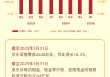看图：京东第一季度营收3011亿元 同比增长15.8%