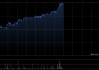 长江生命科技早盘涨超8% 本月内累计涨幅已超85%