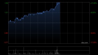 长江生命科技早盘涨超8% 本月内累计涨幅已超85%