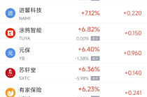 周三热门中概股涨跌不一 台积电涨1.34%，蔚来跌4.48%