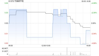 中国碳中和公布18个月业绩 实现收入约9.59亿港元毛利4990.5万港元
