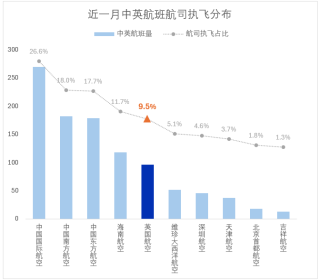 成本攀升、收益承压，英国第二大航司维珍航空暂停上海至伦敦航线
