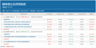 顶级游资方新侠单日豪买近7亿，重仓押注的5只新宠都有谁？