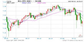人民币中间价报7.1323，上调23点
