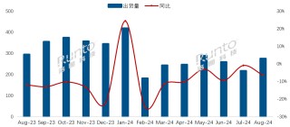 洛图科技：8 月中国电视市场品牌整机出货量 275.5 万台，连续第 7 个月同比衰退