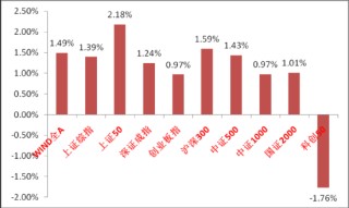 中加基金固收周报︱顺周期方向出现较强催化，市场风格短期可能转变