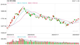 快讯：港股三大指数低开高走 内房股普跌、石油股走高