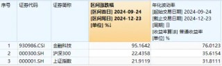 连续59日突破1万亿元！资金扎堆布局金融科技板块，金融科技ETF（159851）单日吸金超1.7亿元！