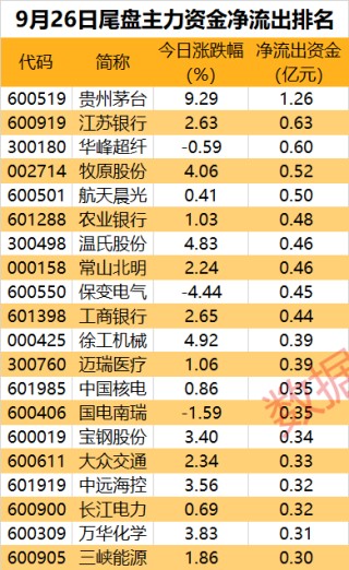 主力资金丨热门概念股3连板，主力却大幅抛售近8亿元