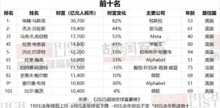 胡润全球富豪榜揭晓！特朗普成史上最富美国总统，马斯克再登首富宝座