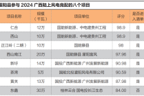 围猎灌阳风电：广西县域上演项目围标大冒险