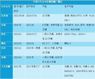 中国汽车公司为什么忙着在销量低迷的泰国建厂