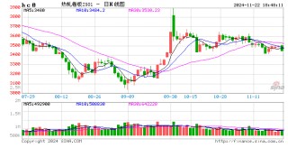 热卷：上期所发布关于对部分客户采取限制开仓监管措施的公告