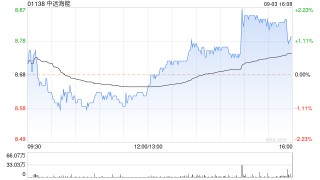 高盛：下调中远海能目标价至10.6港元 料原油油轮供应将持续紧张至2027年