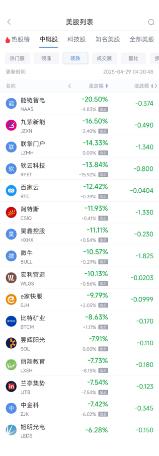 周一热门中概股涨跌不一 蔚来涨6.95%，微牛跌10.57%