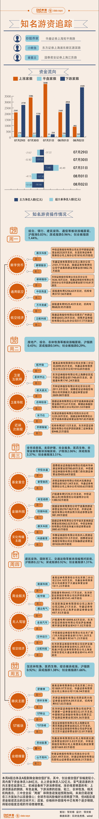 【图解】低空经济指数强势反弹，2.1亿资金追涨宗申动力