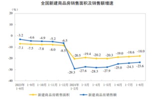 四大一线城市中，只有上海新房价格涨了