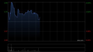 易点云现涨逾3% 预计全年经调整净利润同比增超4.9倍