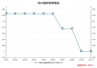 MLF最新余额缩至6.8万亿元以内 政策利率色彩逐步淡化