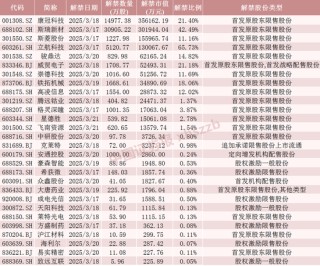 下周,这2只股将解禁市值超30亿元