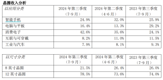 中芯国际三季度营收首次突破20亿美元，预计四季度环比最高增长2%