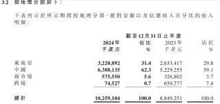 东南亚“电商热”催生的极兔速递去年业绩亮眼，但在中国市场还需找到增长空间