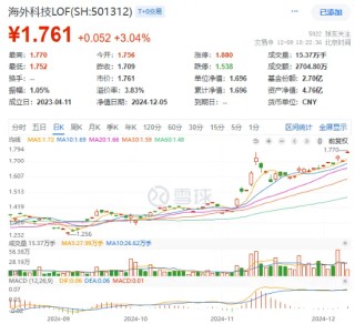 “降息+减税”双重利好，“木头姐”旗舰基金反弹超52%！海外科技LOF（501312）涨超3%再新高，资金连续买入