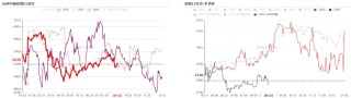 双焦：需求继续承压