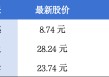 今年一季度广东结婚登记14.1万对；香港特首李家超将率团出访中东丨大湾区财经早参