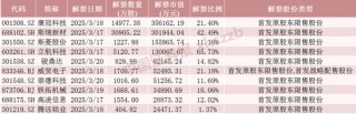下周,这2只股将解禁市值超30亿元