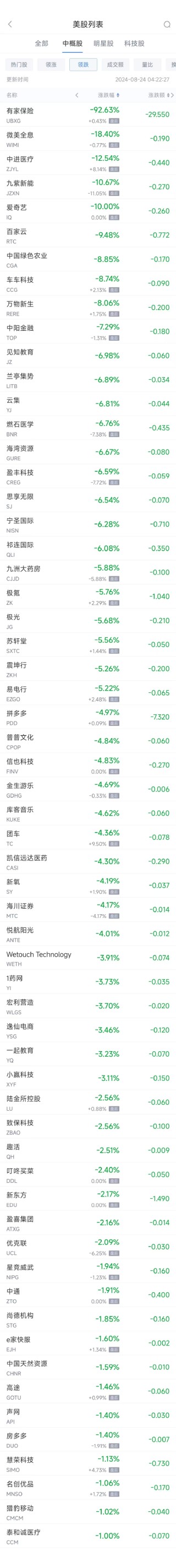 周五热门中概股涨跌不一 B站涨15.3%，拼多多跌5%