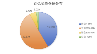股票私募仓位创10月以来新高，百亿主观私募大幅跑赢量化