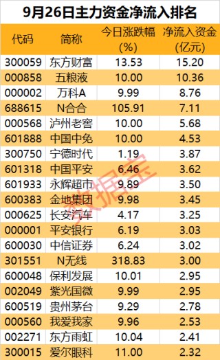 主力资金丨热门概念股3连板，主力却大幅抛售近8亿元