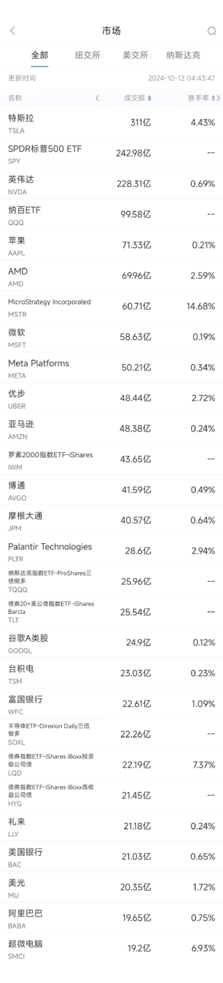10月11日美股成交额前20：特斯拉Cybercab令人失望，股价大跌8.8%