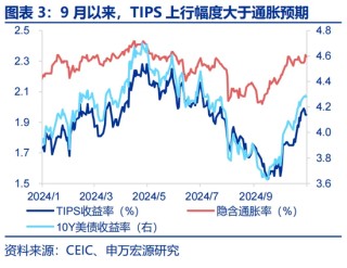 特朗普2.0：从“去通胀”到“再通胀”？
