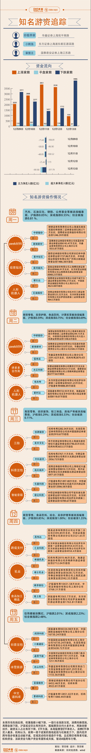 【图解】本周抖音豆包概念逆势走强，10.7亿资金追高润泽科技