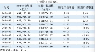 M1统计口径新纳入两项目：增速提升，仍将是经济、股市的前瞻性指标