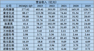 国内CXO无投资价值？CXO行业五条破局之道大盘点