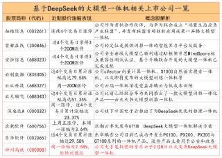 云服务和一体机已成为DeepSeek领涨主线：如何掘金？