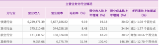 圆通2024年业绩实现增长，但寄予厚望的国际业务还没破局